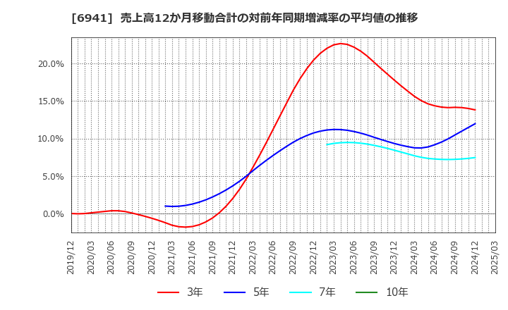 6941 山一電機(株): 売上高12か月移動合計の対前年同期増減率の平均値の推移