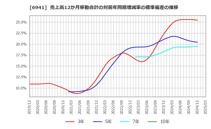 6941 山一電機(株): 売上高12か月移動合計の対前年同期増減率の標準偏差の推移