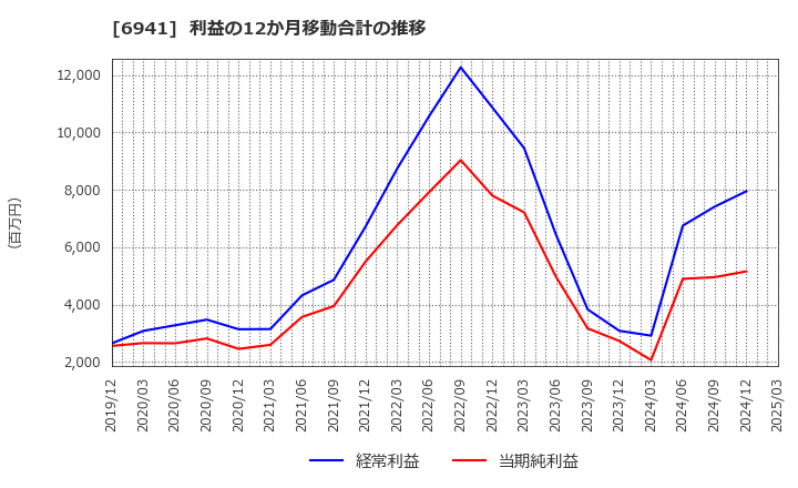 6941 山一電機(株): 利益の12か月移動合計の推移