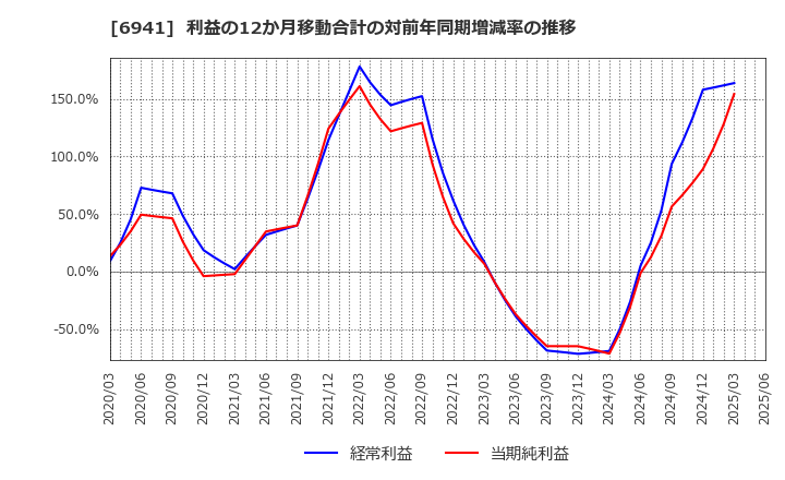 6941 山一電機(株): 利益の12か月移動合計の対前年同期増減率の推移