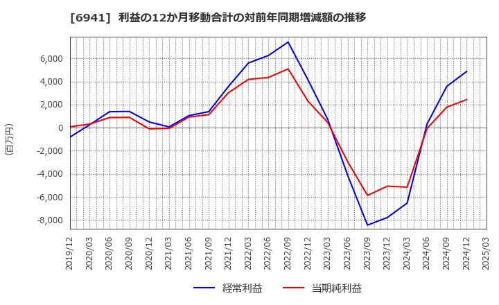 6941 山一電機(株): 利益の12か月移動合計の対前年同期増減額の推移