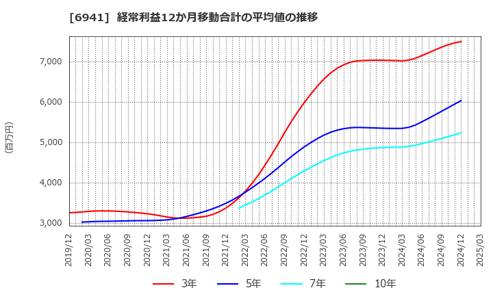 6941 山一電機(株): 経常利益12か月移動合計の平均値の推移