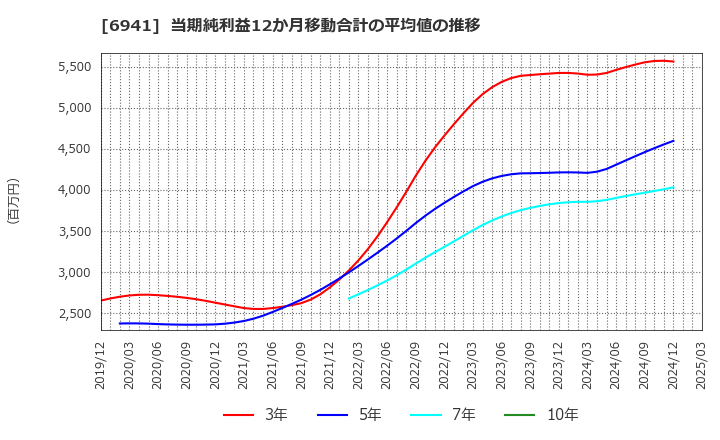 6941 山一電機(株): 当期純利益12か月移動合計の平均値の推移