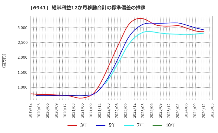 6941 山一電機(株): 経常利益12か月移動合計の標準偏差の推移