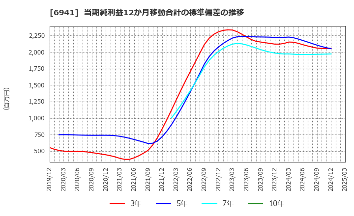 6941 山一電機(株): 当期純利益12か月移動合計の標準偏差の推移