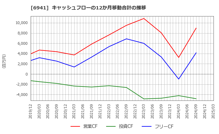 6941 山一電機(株): キャッシュフローの12か月移動合計の推移
