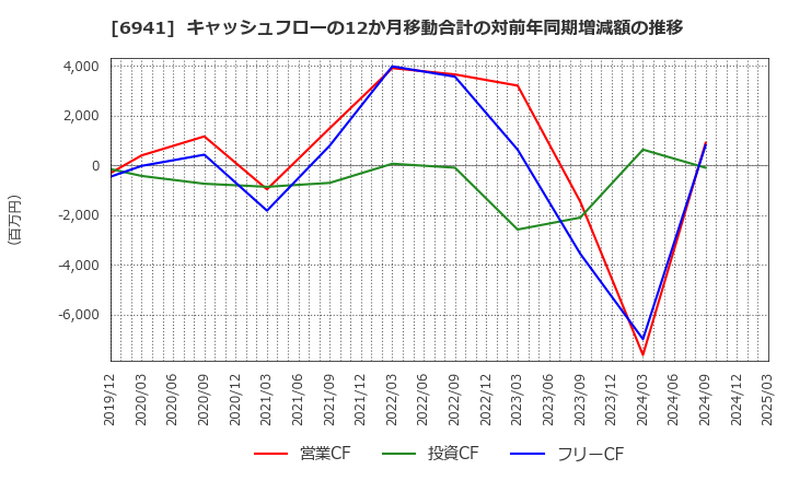 6941 山一電機(株): キャッシュフローの12か月移動合計の対前年同期増減額の推移