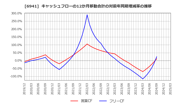 6941 山一電機(株): キャッシュフローの12か月移動合計の対前年同期増減率の推移