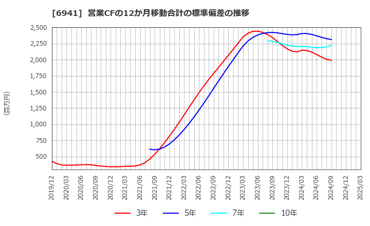 6941 山一電機(株): 営業CFの12か月移動合計の標準偏差の推移