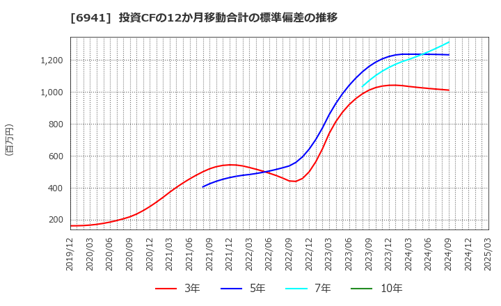 6941 山一電機(株): 投資CFの12か月移動合計の標準偏差の推移