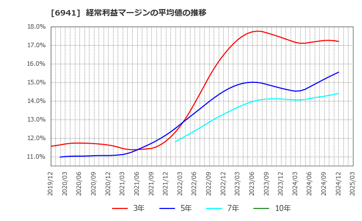 6941 山一電機(株): 経常利益マージンの平均値の推移