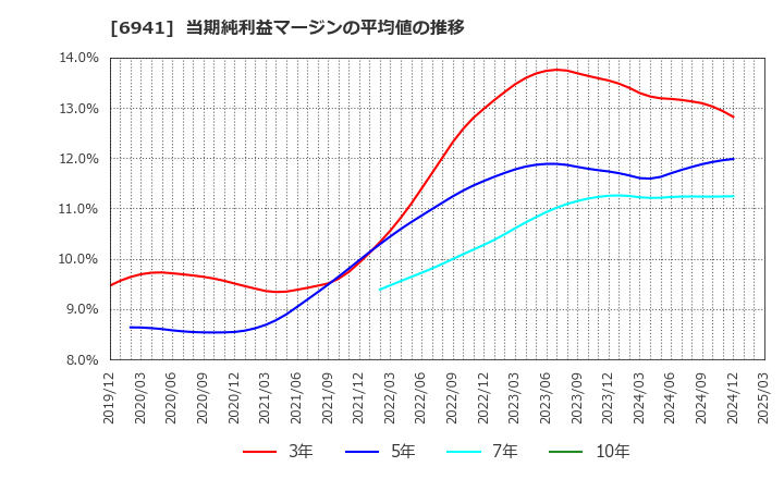 6941 山一電機(株): 当期純利益マージンの平均値の推移