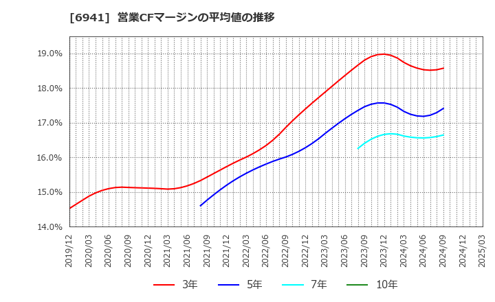 6941 山一電機(株): 営業CFマージンの平均値の推移