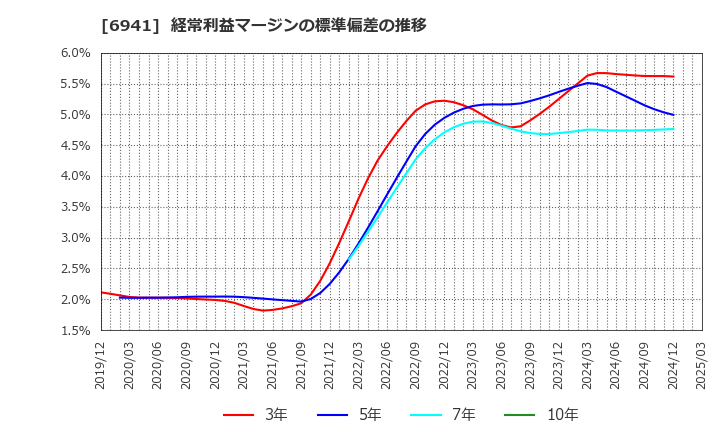 6941 山一電機(株): 経常利益マージンの標準偏差の推移