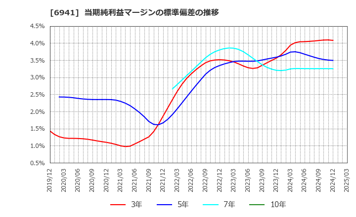 6941 山一電機(株): 当期純利益マージンの標準偏差の推移
