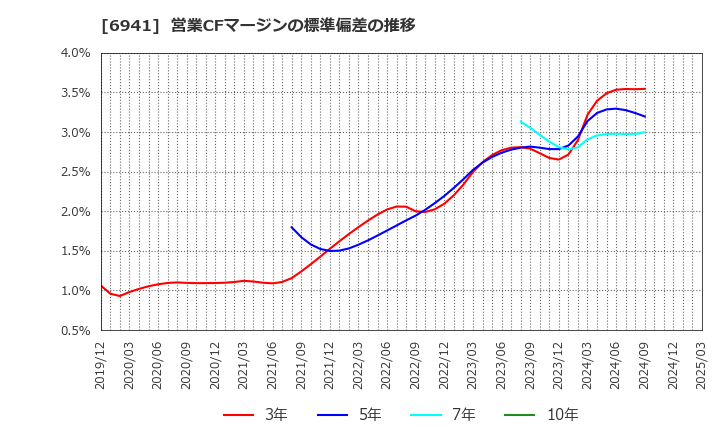 6941 山一電機(株): 営業CFマージンの標準偏差の推移