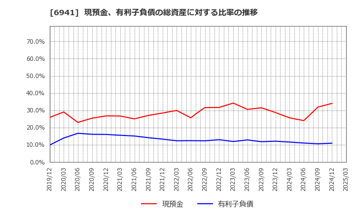 6941 山一電機(株): 現預金、有利子負債の総資産に対する比率の推移
