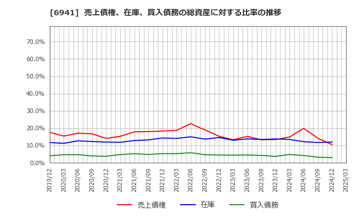6941 山一電機(株): 売上債権、在庫、買入債務の総資産に対する比率の推移