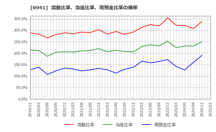 6941 山一電機(株): 流動比率、当座比率、現預金比率の推移