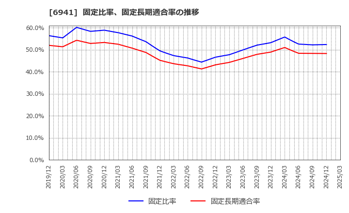 6941 山一電機(株): 固定比率、固定長期適合率の推移