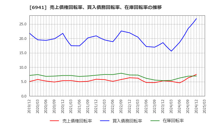 6941 山一電機(株): 売上債権回転率、買入債務回転率、在庫回転率の推移