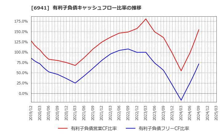 6941 山一電機(株): 有利子負債キャッシュフロー比率の推移