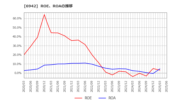 6942 (株)ソフィアホールディングス: ROE、ROAの推移