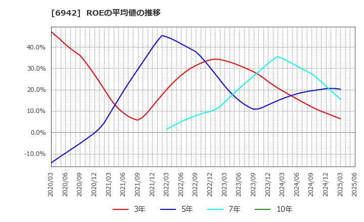 6942 (株)ソフィアホールディングス: ROEの平均値の推移