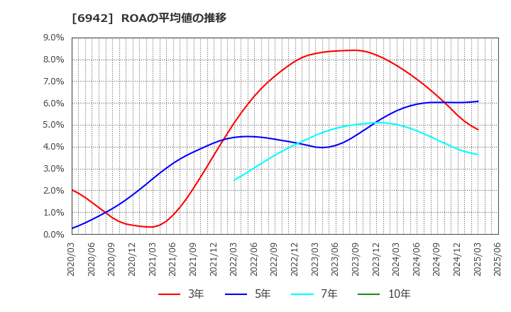 6942 (株)ソフィアホールディングス: ROAの平均値の推移