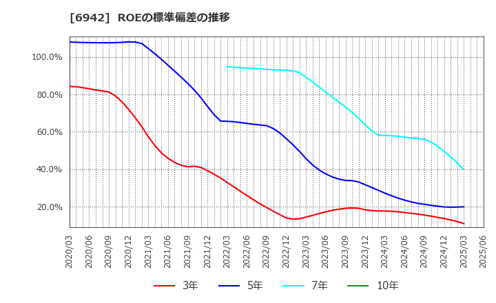 6942 (株)ソフィアホールディングス: ROEの標準偏差の推移
