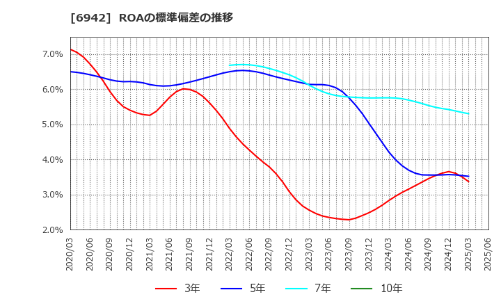 6942 (株)ソフィアホールディングス: ROAの標準偏差の推移