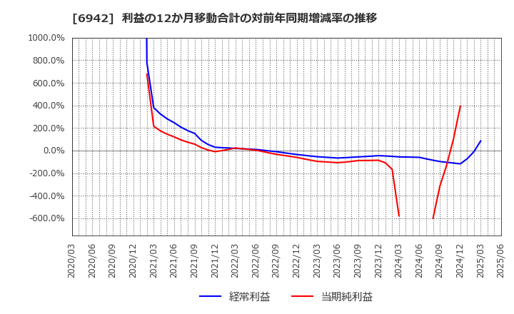 6942 (株)ソフィアホールディングス: 利益の12か月移動合計の対前年同期増減率の推移