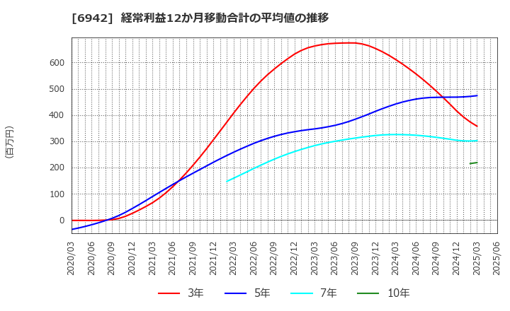 6942 (株)ソフィアホールディングス: 経常利益12か月移動合計の平均値の推移