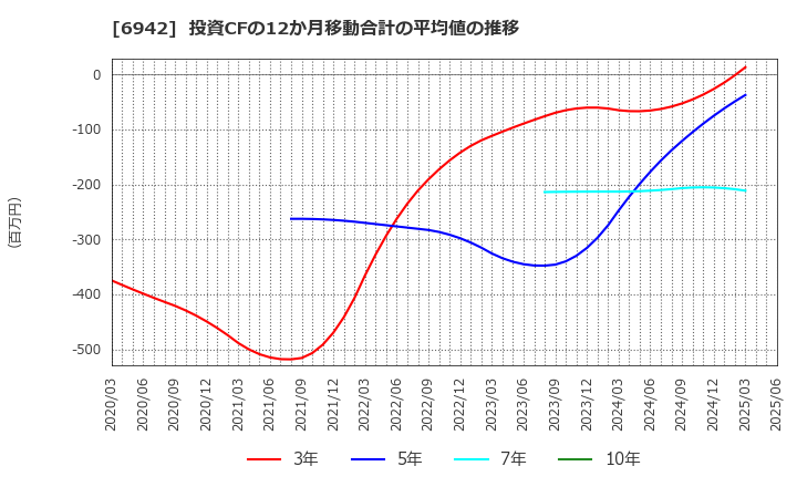 6942 (株)ソフィアホールディングス: 投資CFの12か月移動合計の平均値の推移