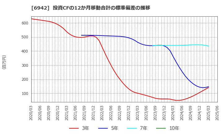 6942 (株)ソフィアホールディングス: 投資CFの12か月移動合計の標準偏差の推移