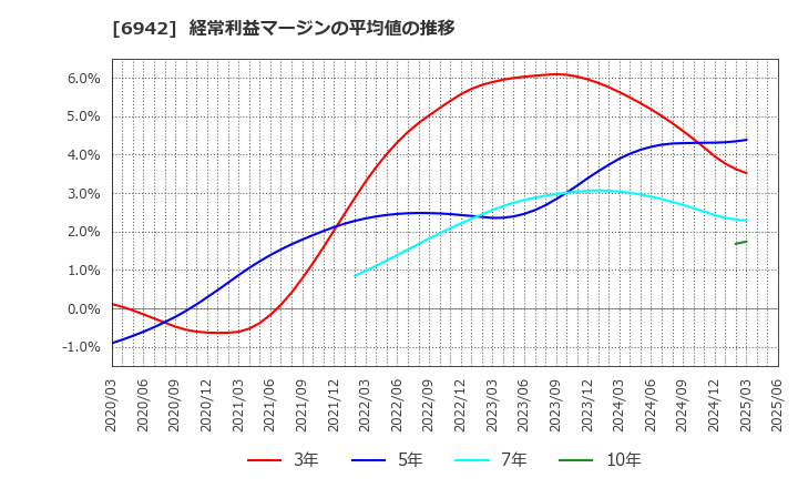 6942 (株)ソフィアホールディングス: 経常利益マージンの平均値の推移
