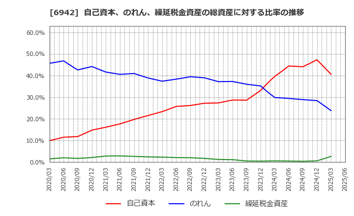 6942 (株)ソフィアホールディングス: 自己資本、のれん、繰延税金資産の総資産に対する比率の推移