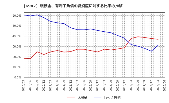 6942 (株)ソフィアホールディングス: 現預金、有利子負債の総資産に対する比率の推移
