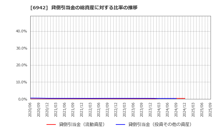 6942 (株)ソフィアホールディングス: 貸倒引当金の総資産に対する比率の推移
