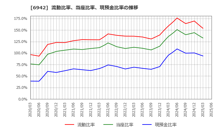 6942 (株)ソフィアホールディングス: 流動比率、当座比率、現預金比率の推移
