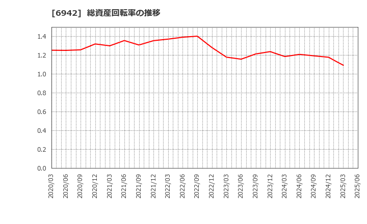 6942 (株)ソフィアホールディングス: 総資産回転率の推移