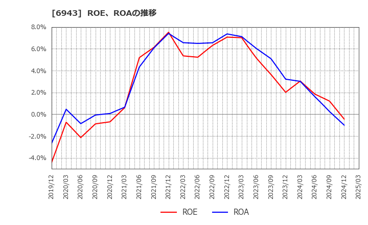 6943 ＮＫＫスイッチズ(株): ROE、ROAの推移