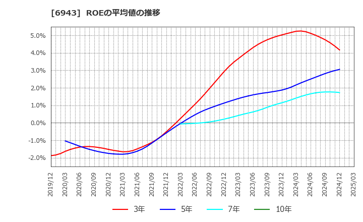 6943 ＮＫＫスイッチズ(株): ROEの平均値の推移