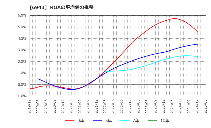6943 ＮＫＫスイッチズ(株): ROAの平均値の推移