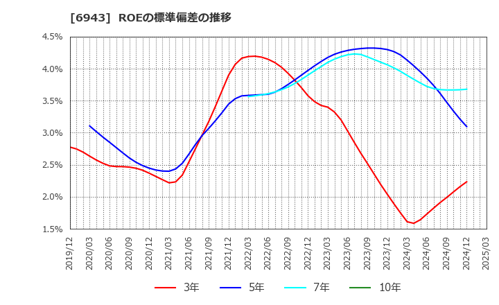 6943 ＮＫＫスイッチズ(株): ROEの標準偏差の推移