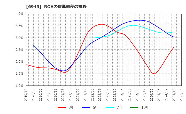 6943 ＮＫＫスイッチズ(株): ROAの標準偏差の推移
