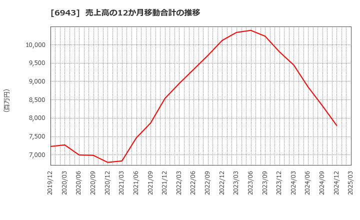 6943 ＮＫＫスイッチズ(株): 売上高の12か月移動合計の推移