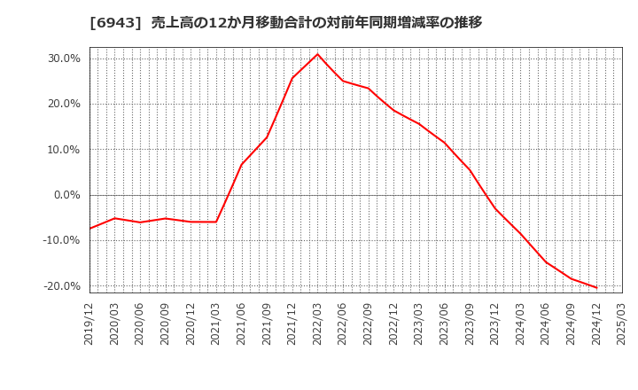 6943 ＮＫＫスイッチズ(株): 売上高の12か月移動合計の対前年同期増減率の推移