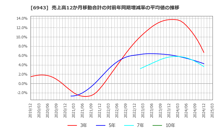 6943 ＮＫＫスイッチズ(株): 売上高12か月移動合計の対前年同期増減率の平均値の推移