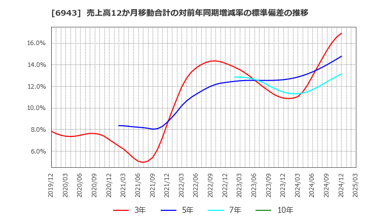 6943 ＮＫＫスイッチズ(株): 売上高12か月移動合計の対前年同期増減率の標準偏差の推移